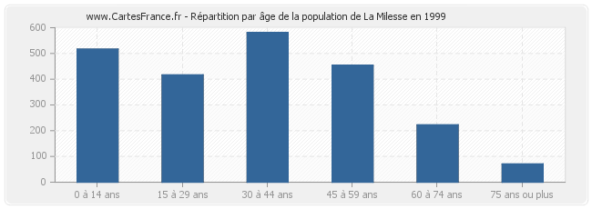 Répartition par âge de la population de La Milesse en 1999